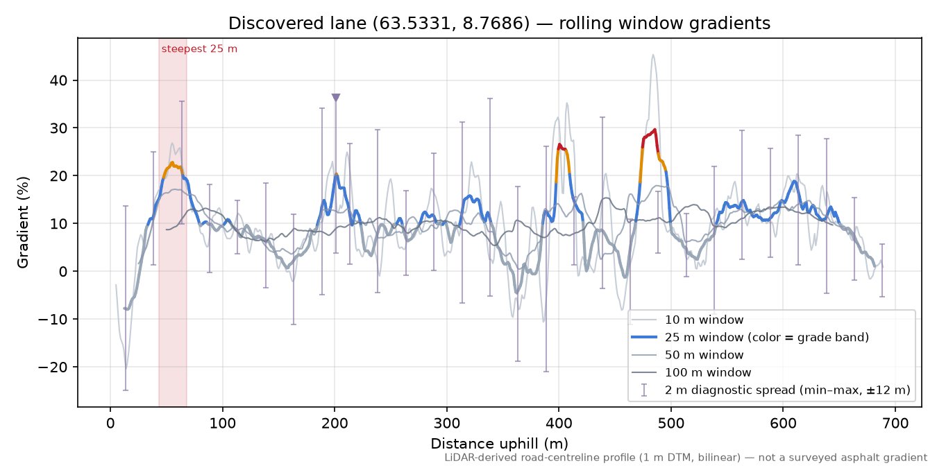 Eldsfjellveien (Slåttadalshalsen) rolling gradient profile