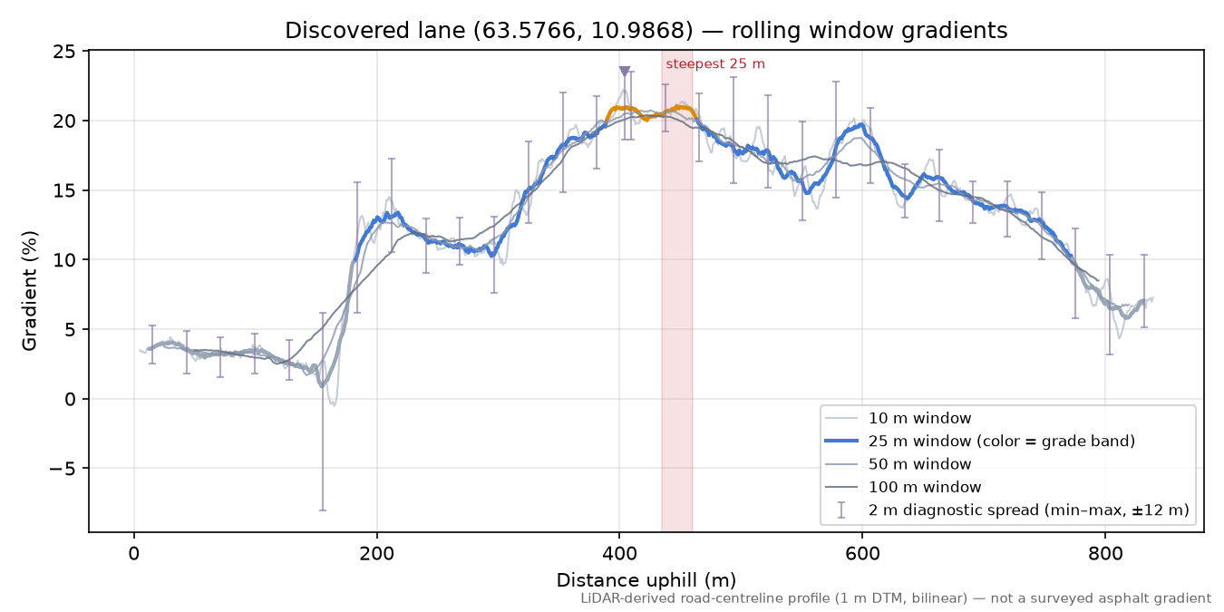 Vuddudalen (Saltøysætra) rolling gradient profile