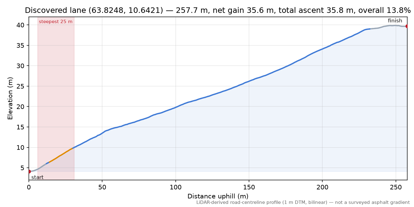 Verrastrandvegen (Raudmoldan) elevation profile