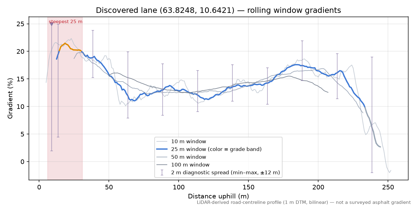 Verrastrandvegen (Raudmoldan) rolling gradient profile