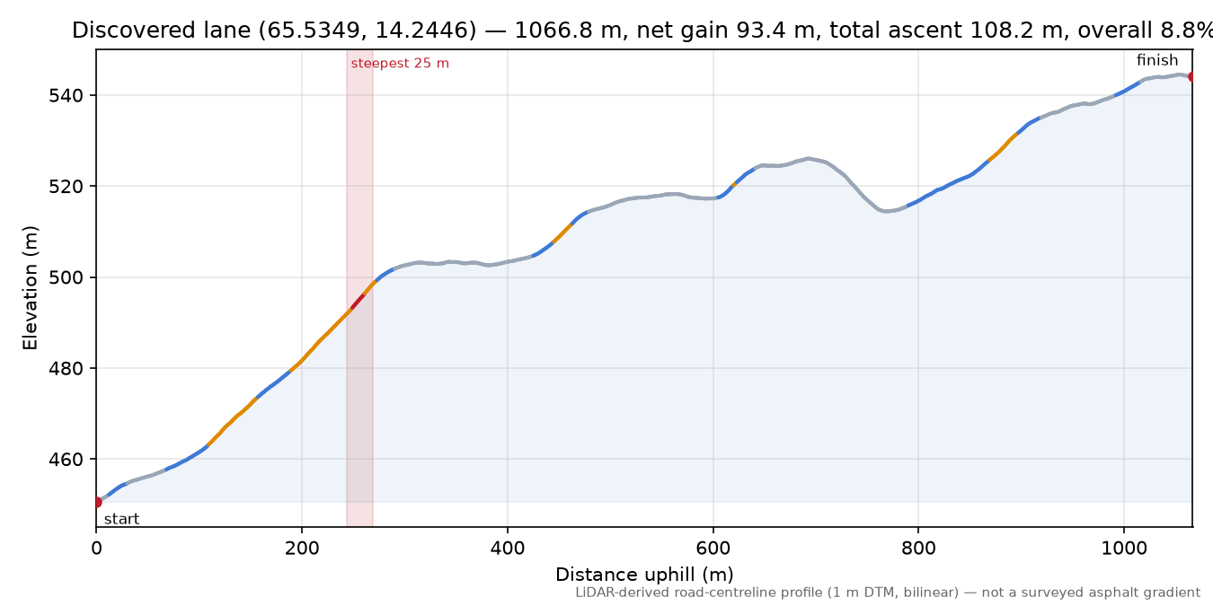 Åkreveien (Tjåelmie - Tjolmen) elevation profile