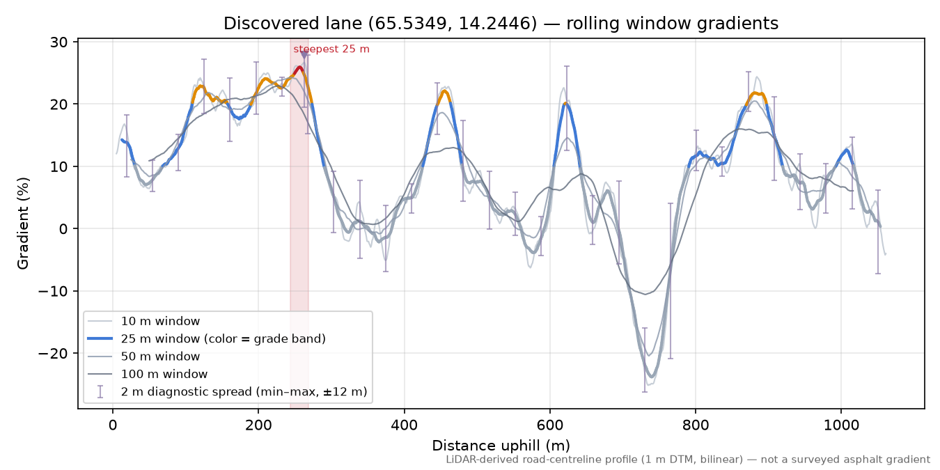 Åkreveien (Tjåelmie - Tjolmen) rolling gradient profile