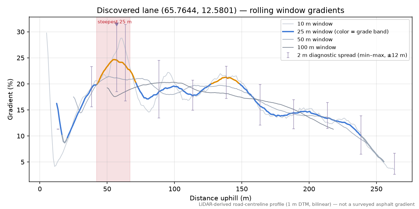 Brennåveien (Stokka) rolling gradient profile