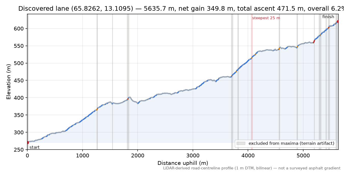 Lane near Step #1000 elevation profile
