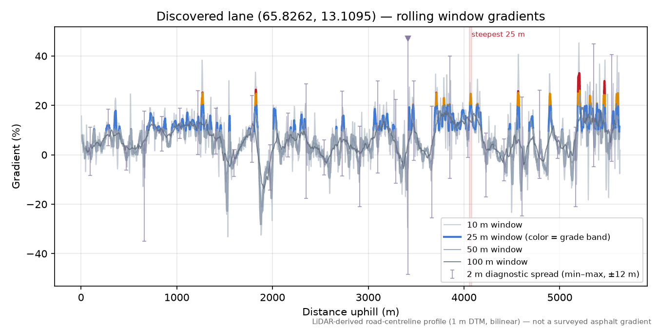 Lane near Step #1000 rolling gradient profile