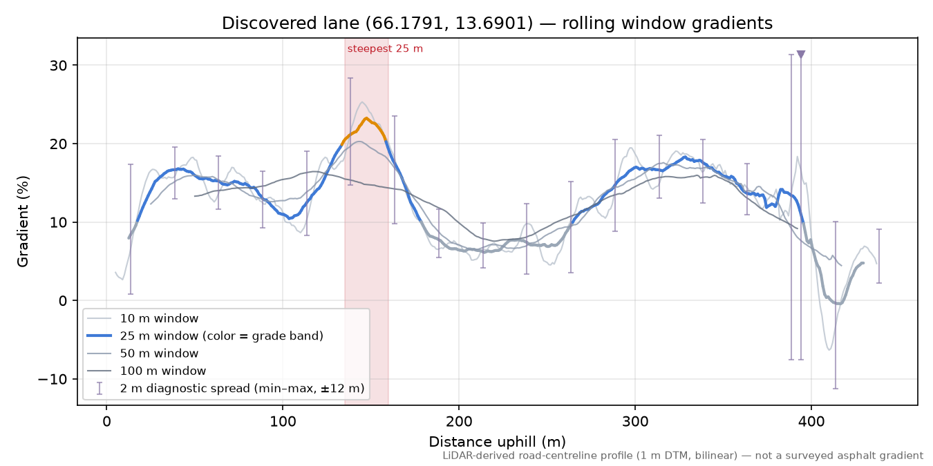 Hemnesveien (Sund) rolling gradient profile