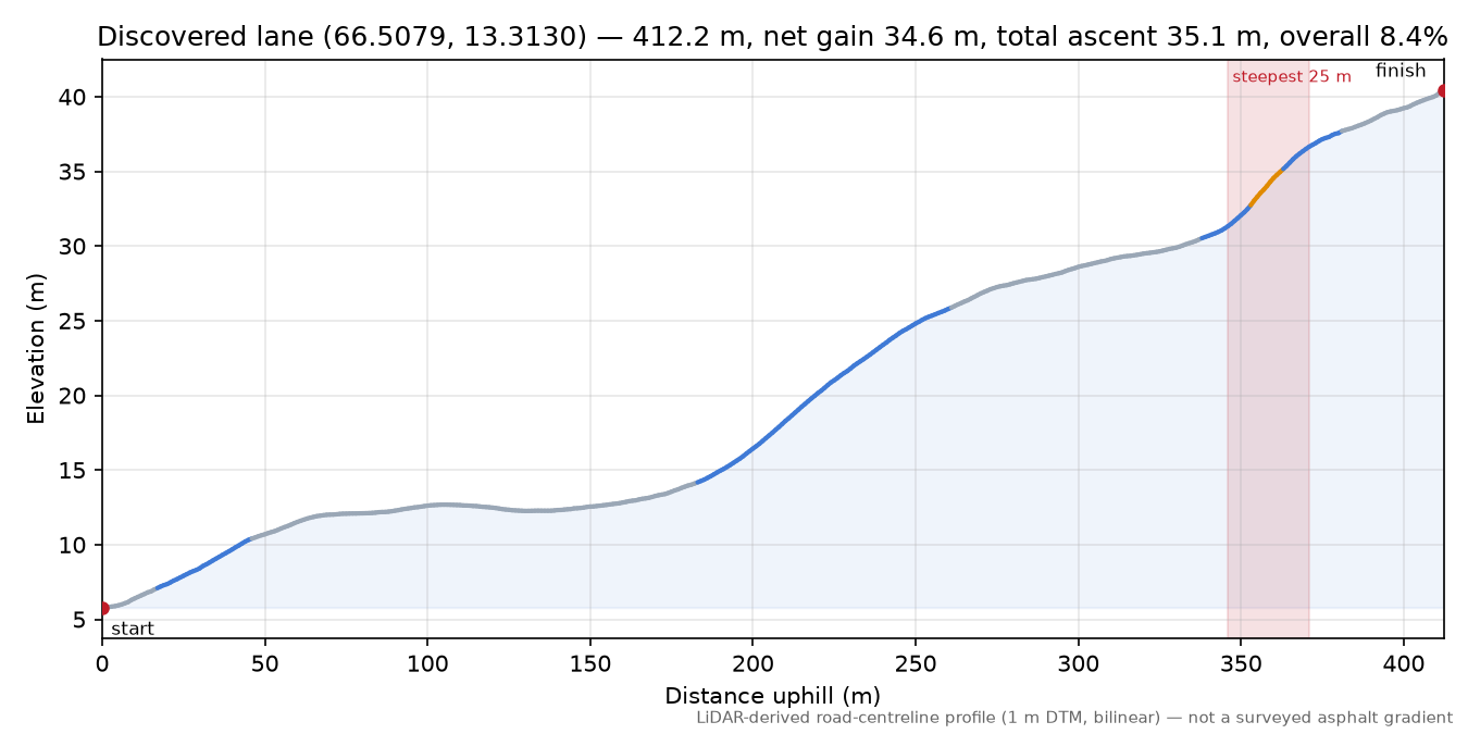 Sørfjordveien (Skjurberget) elevation profile