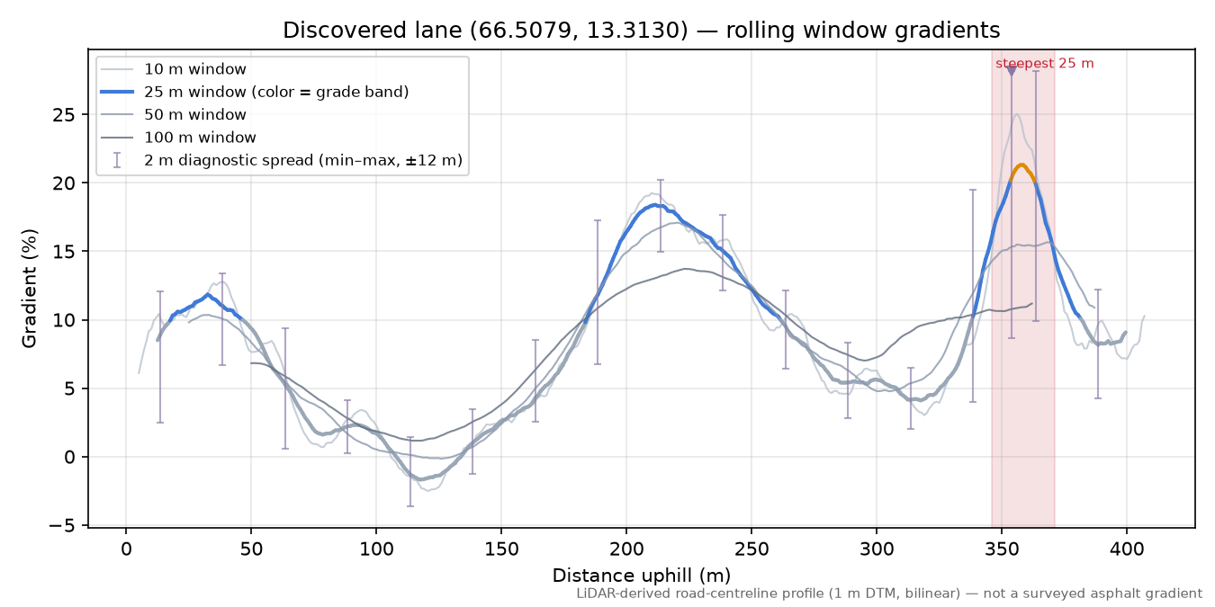 Sørfjordveien (Skjurberget) rolling gradient profile