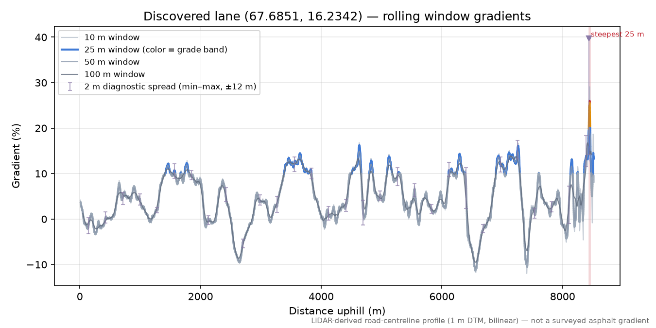 Lane near Reinoksfjellet rolling gradient profile