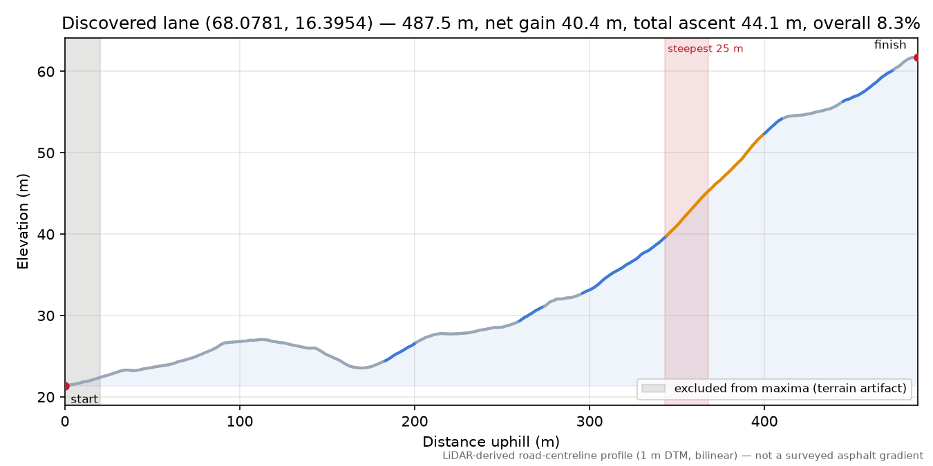 Lane near Stenseng elevation profile
