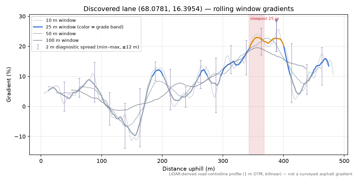 Lane near Stenseng rolling gradient profile