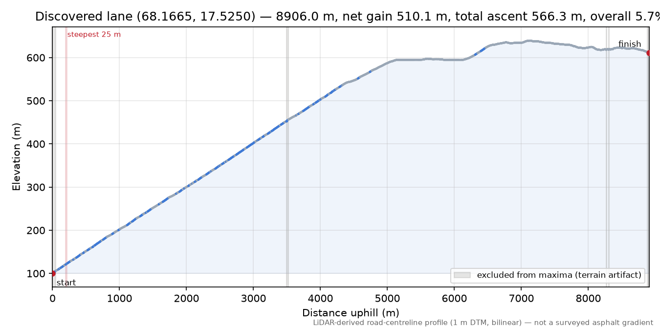 Lane near Fjellbu elevation profile