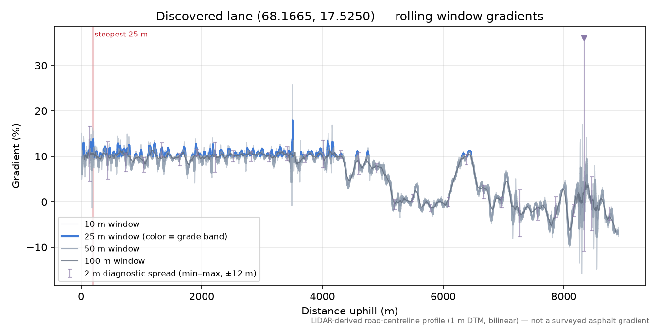 Lane near Fjellbu rolling gradient profile