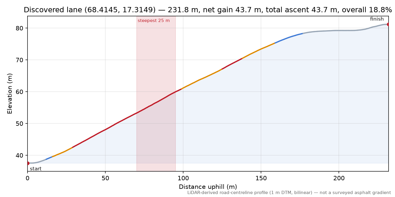 Lane near Nordre Håkvik elevation profile