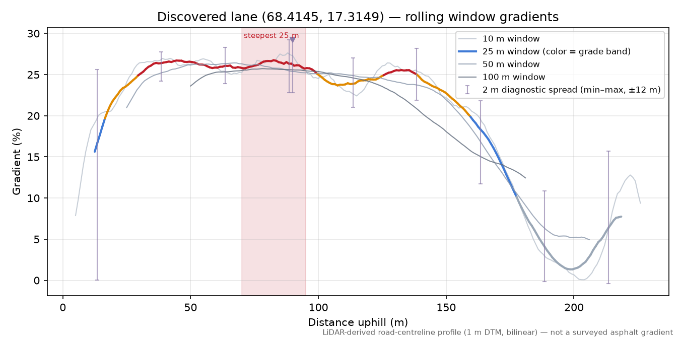 Lane near Nordre Håkvik rolling gradient profile