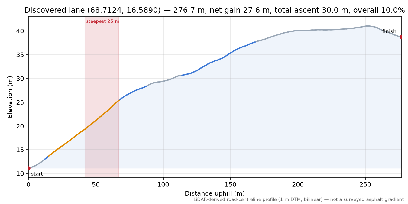 Lane near Nordvika elevation profile