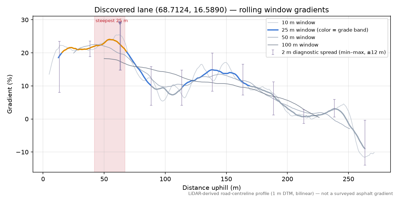 Lane near Nordvika rolling gradient profile