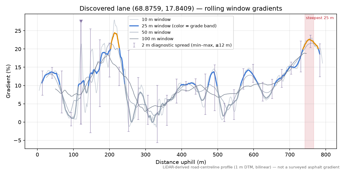 Holtveien (Sjøvegan) rolling gradient profile