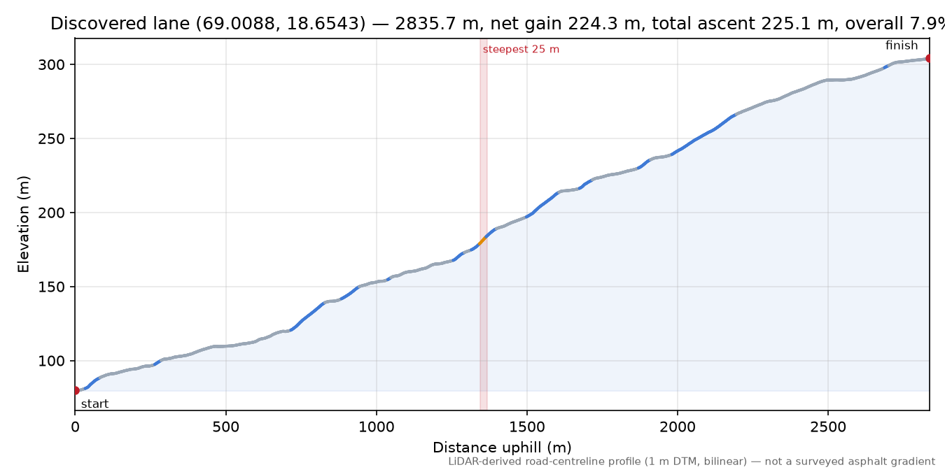 Istindveien (Grøtte) elevation profile