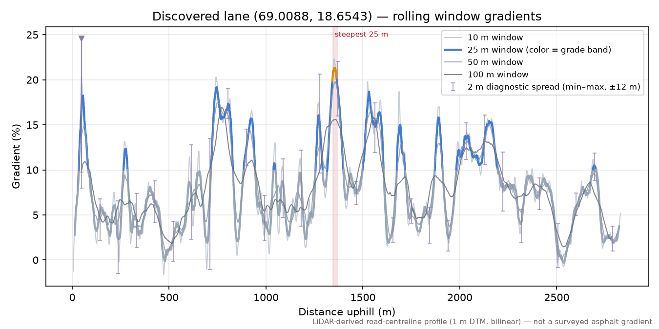 Istindveien (Grøtte) rolling gradient profile
