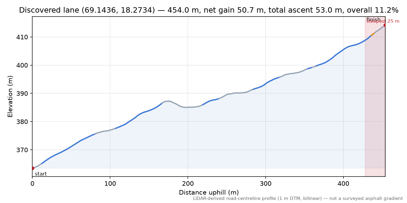 Lane near Finnset elevation profile