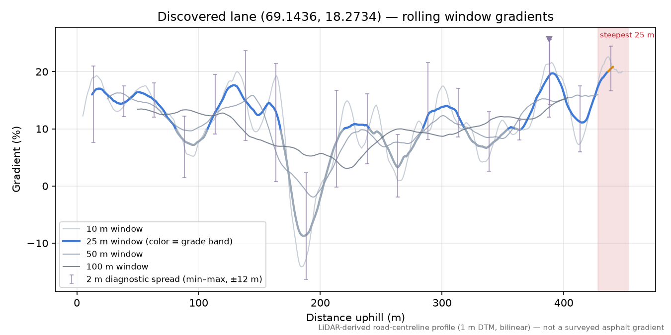 Lane near Finnset rolling gradient profile