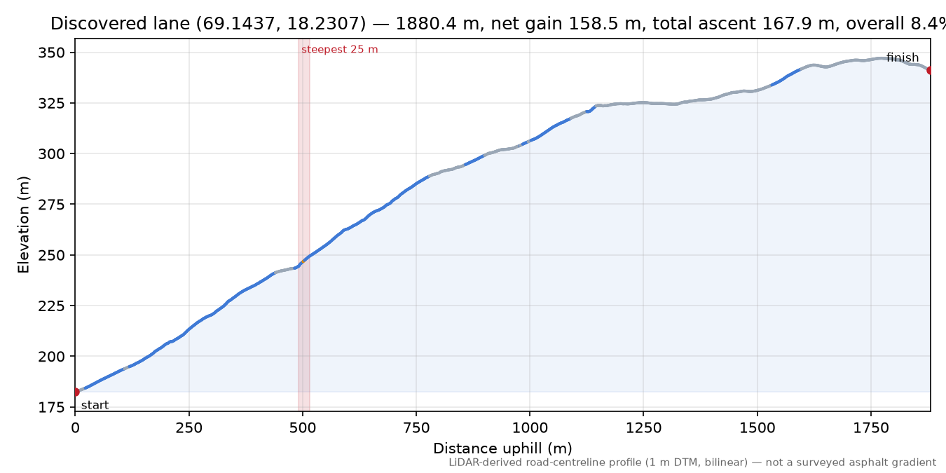 Nordliveien (Sørreisa - Orjješ-Ráisa) elevation profile