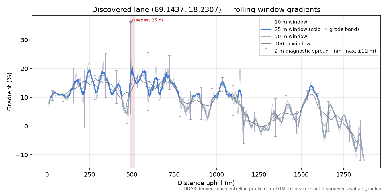Nordliveien (Sørreisa - Orjješ-Ráisa) rolling gradient profile