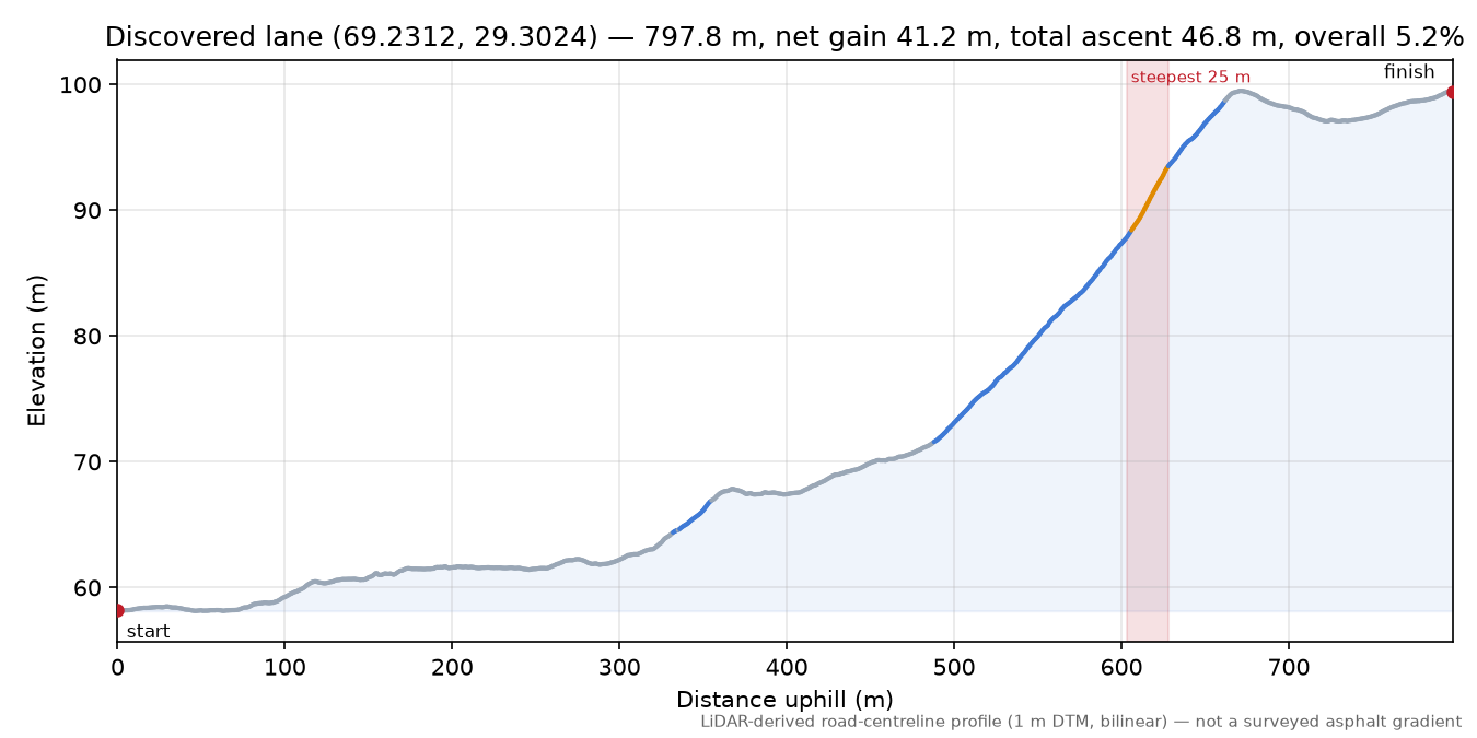 Lane near Nesheim elevation profile