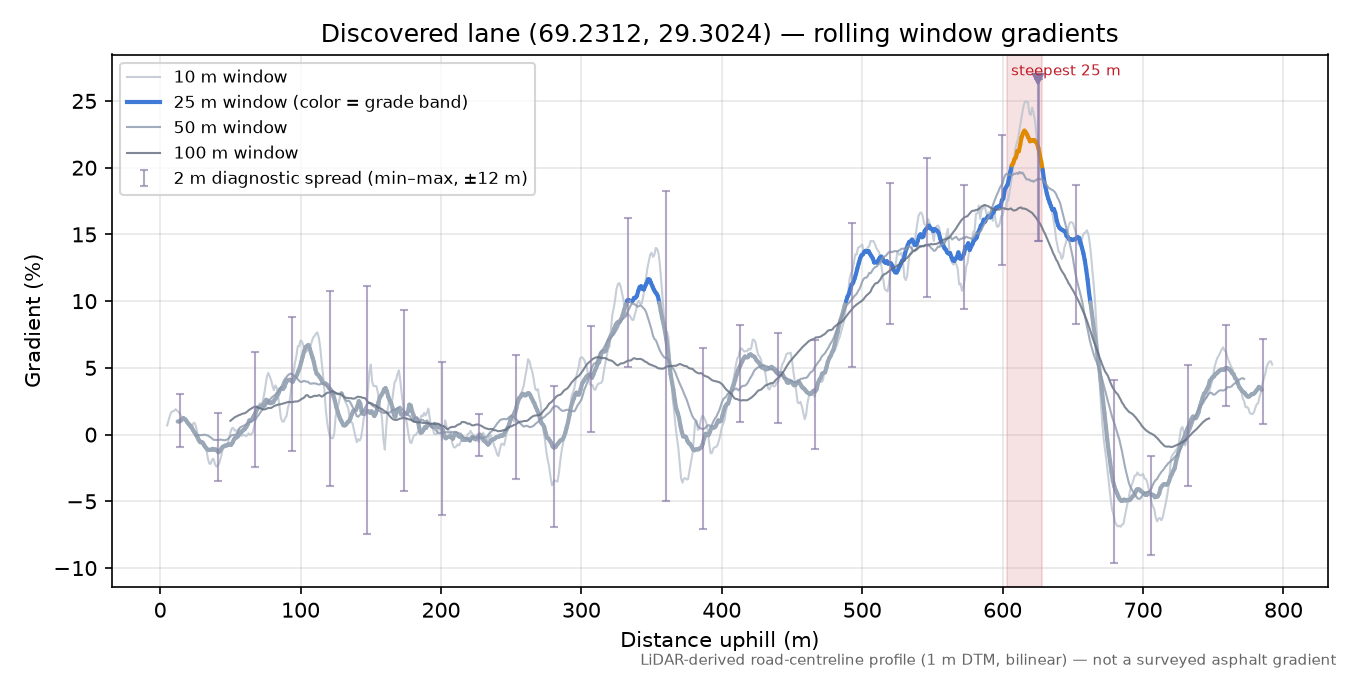 Lane near Nesheim rolling gradient profile