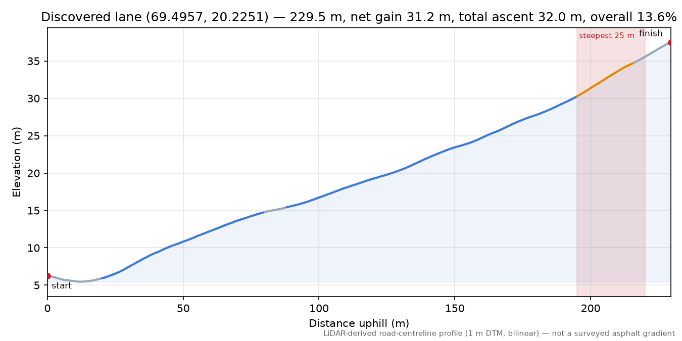 Ørnesveien (Ørnes - Sieiddinjárga) elevation profile
