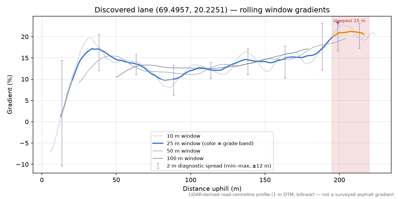 Ørnesveien (Ørnes - Sieiddinjárga) rolling gradient profile