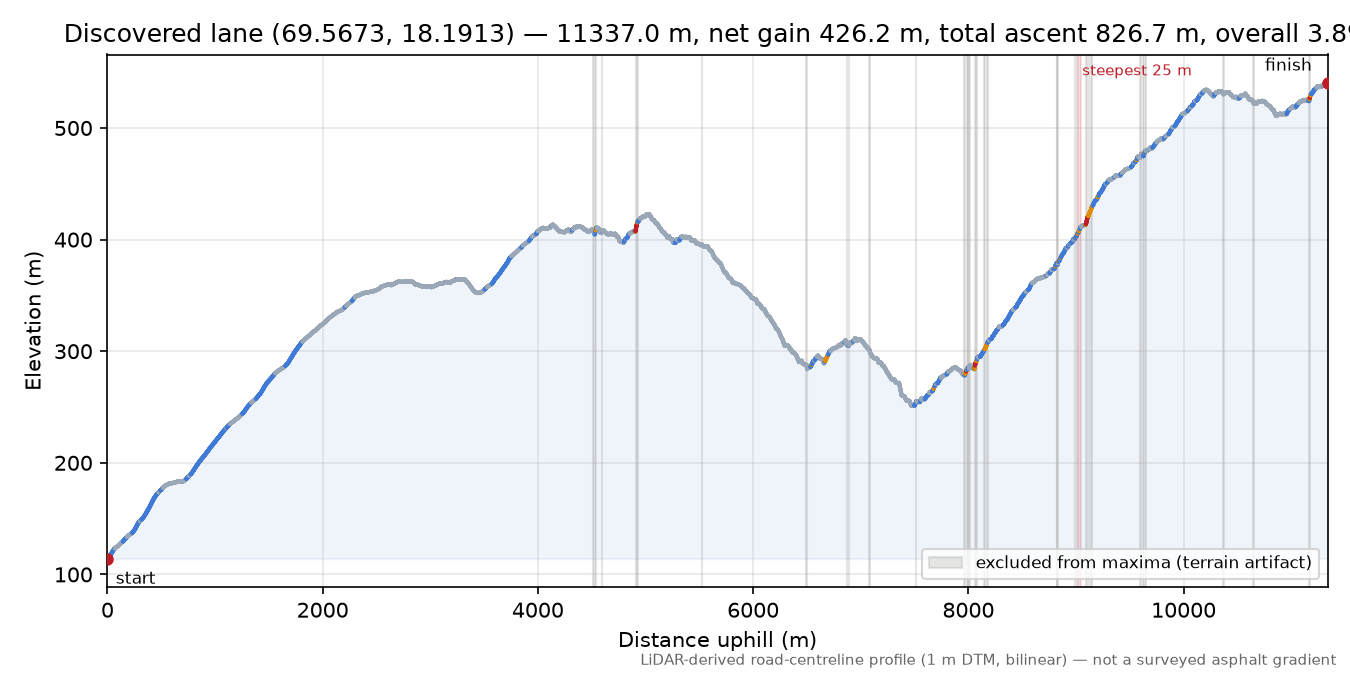 Lane near Vollan elevation profile