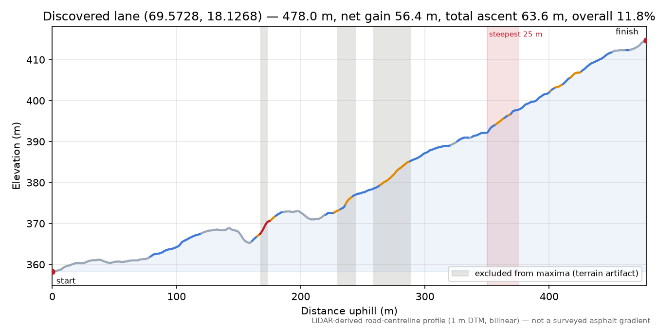 Lane near Buvik elevation profile