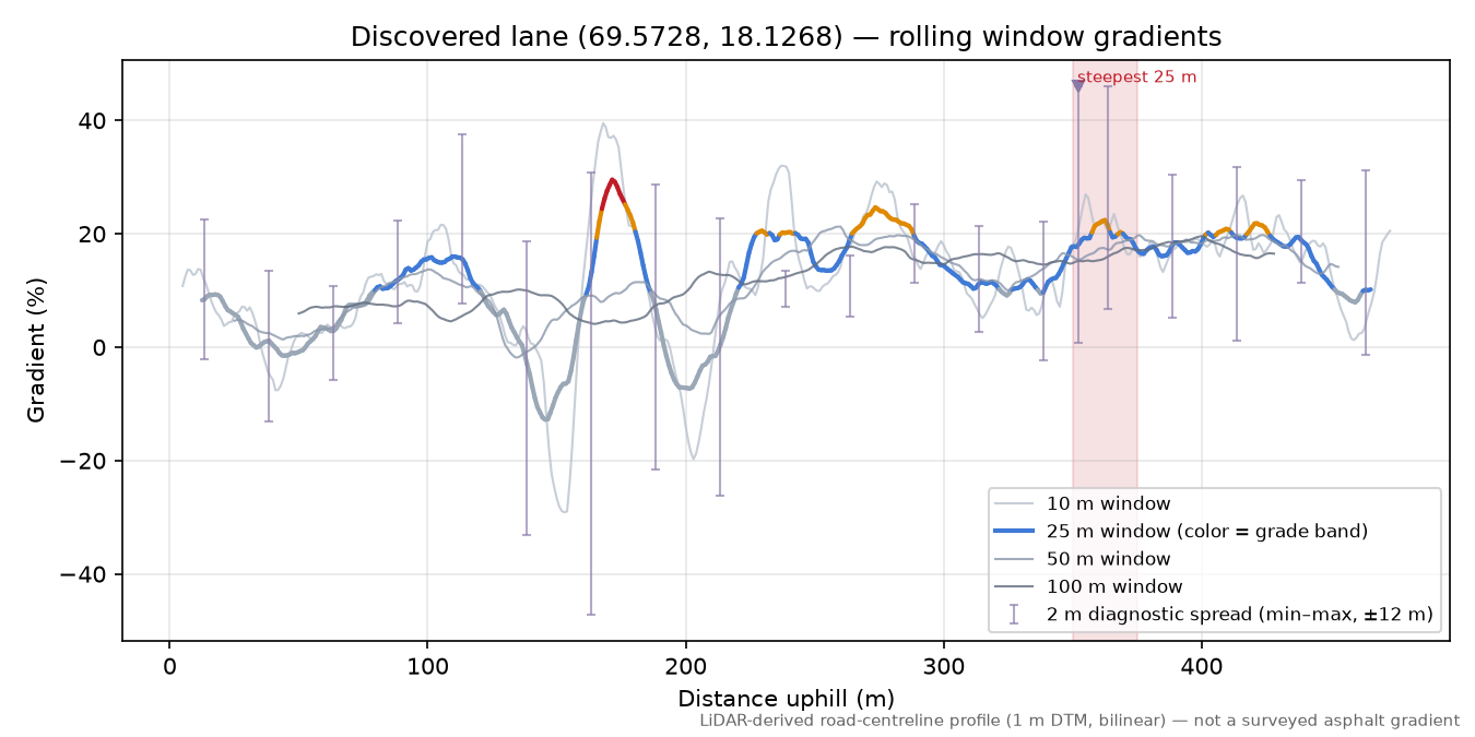 Lane near Buvik rolling gradient profile