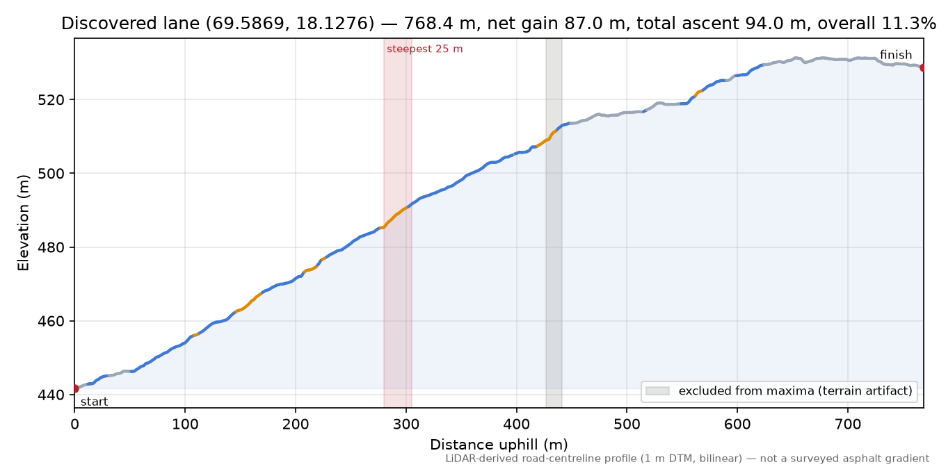 Lane near Finnby elevation profile