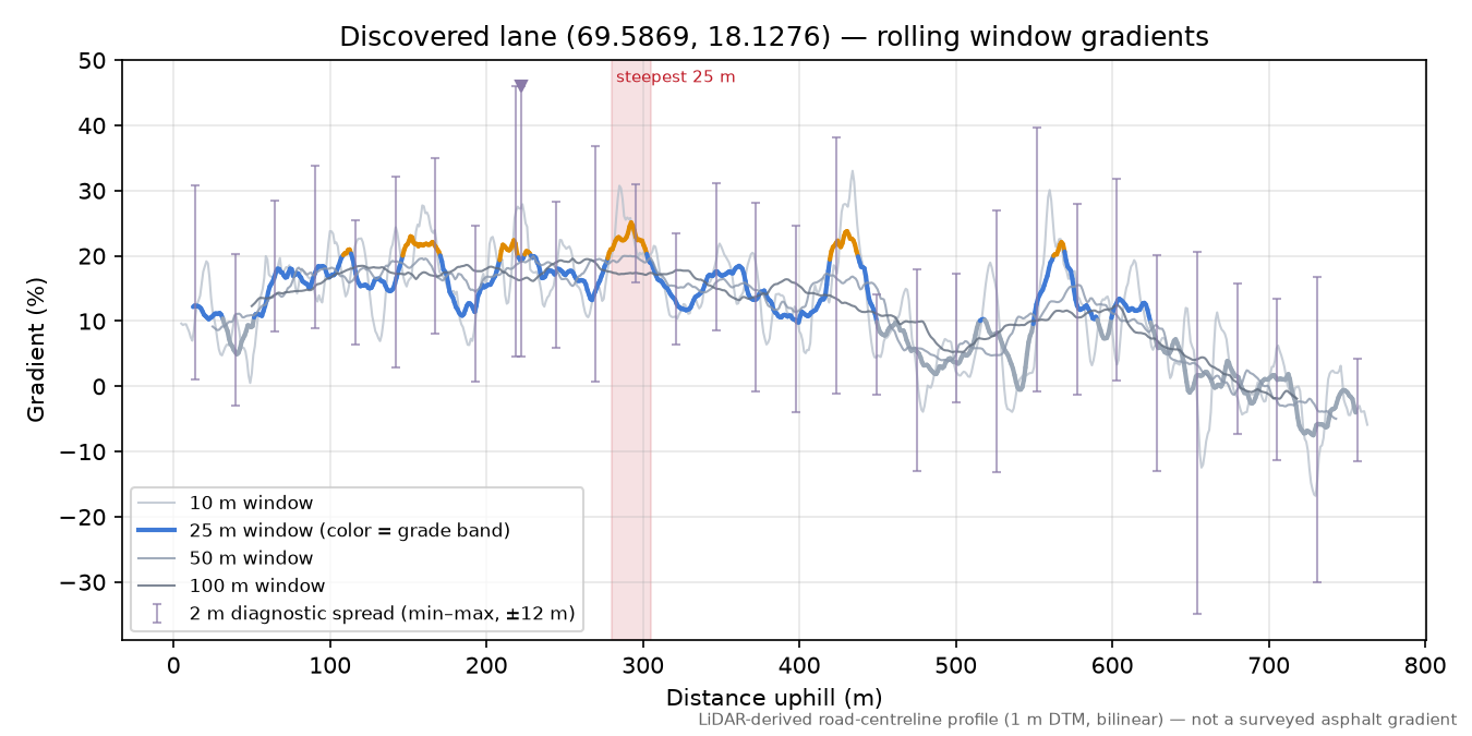 Lane near Finnby rolling gradient profile