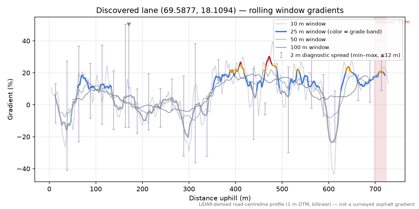 Lane near Finnby rolling gradient profile