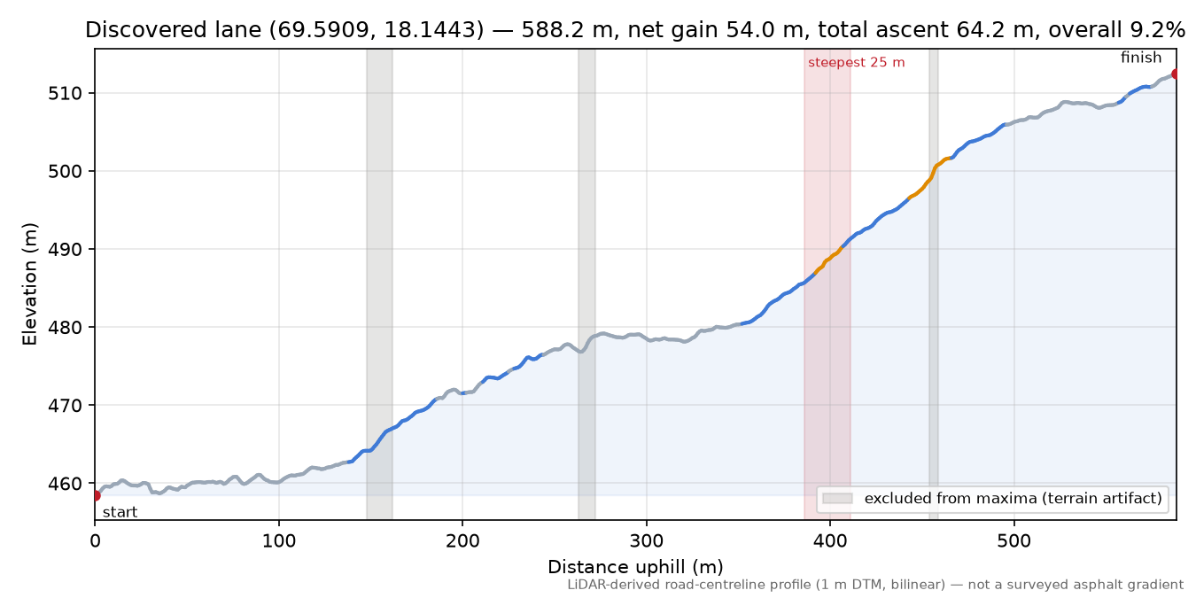 Lane near Vollan elevation profile