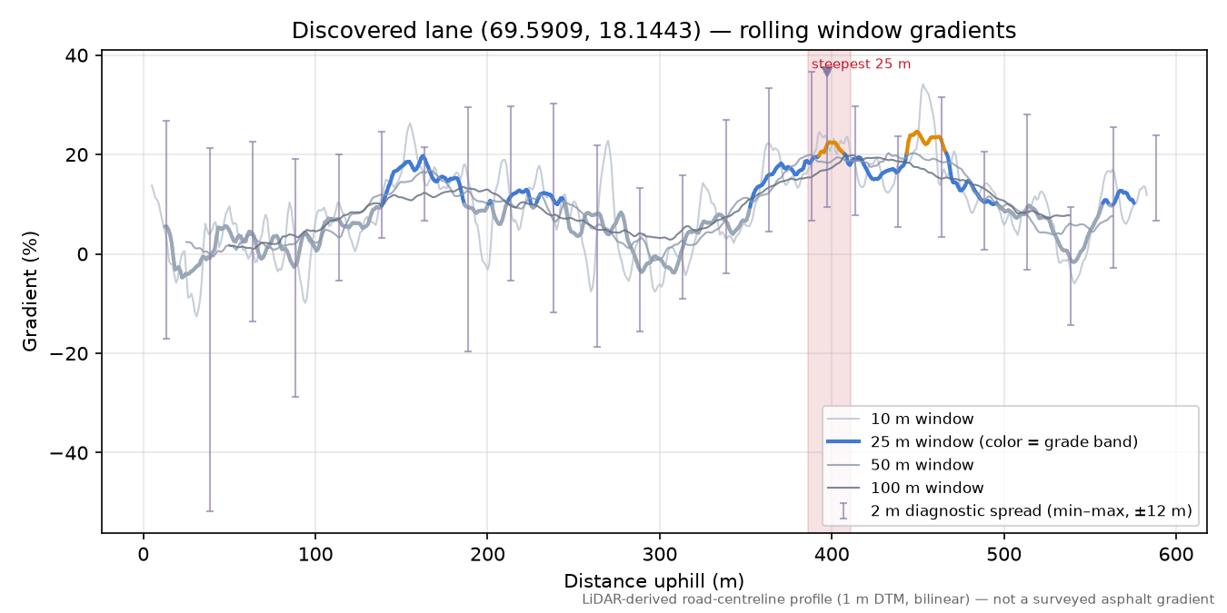 Lane near Vollan rolling gradient profile