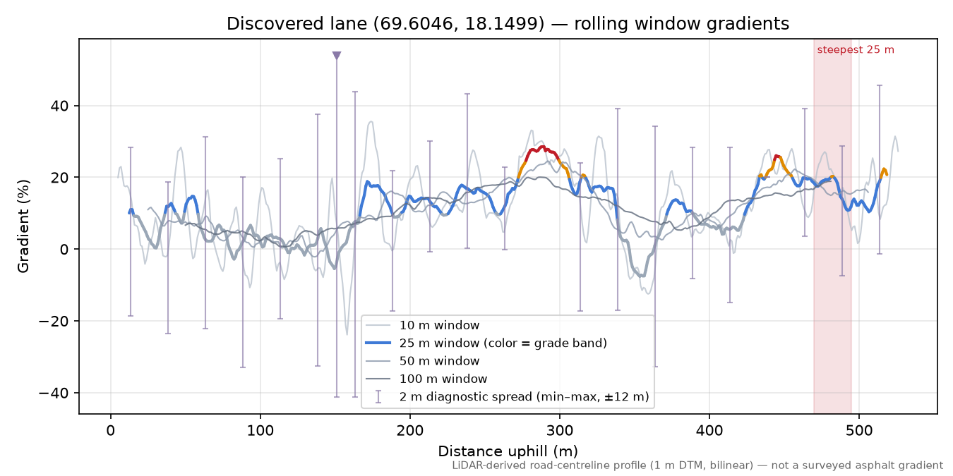 Lane near Bogen rolling gradient profile