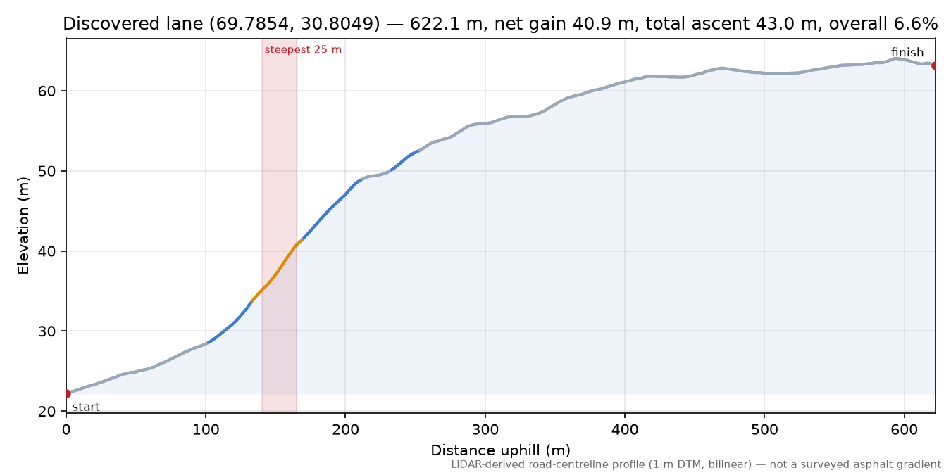 Grense Jakobselv veien (Lillesand) elevation profile