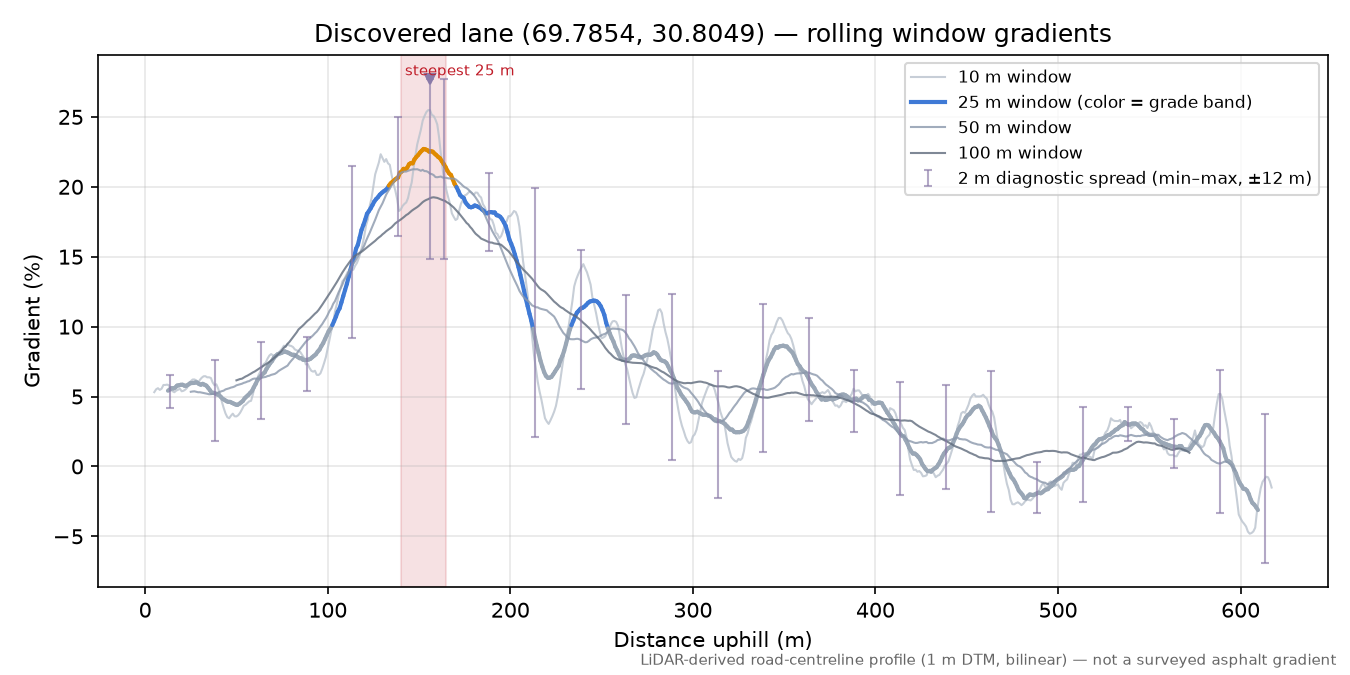 Grense Jakobselv veien (Lillesand) rolling gradient profile