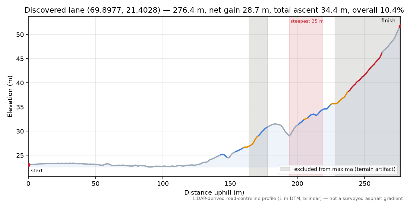 Mettevolltunnelen (Nordrevatn) elevation profile