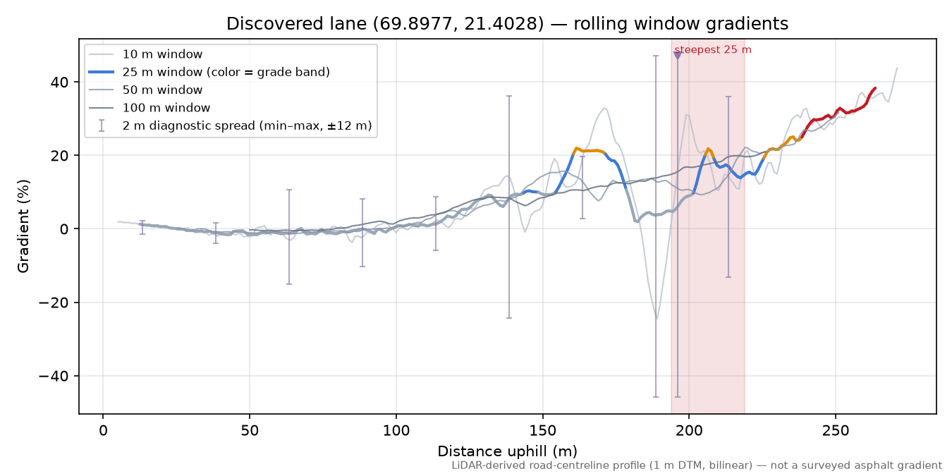 Mettevolltunnelen (Nordrevatn) rolling gradient profile