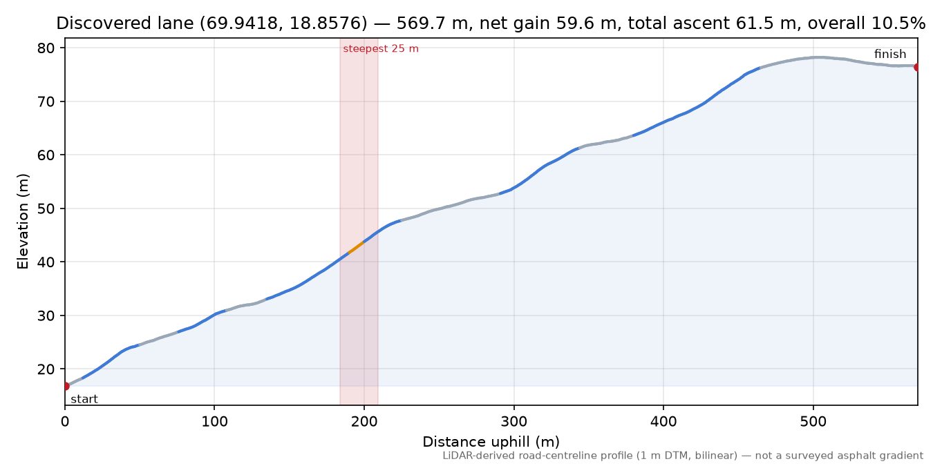 Lane near Skarsfjorden elevation profile