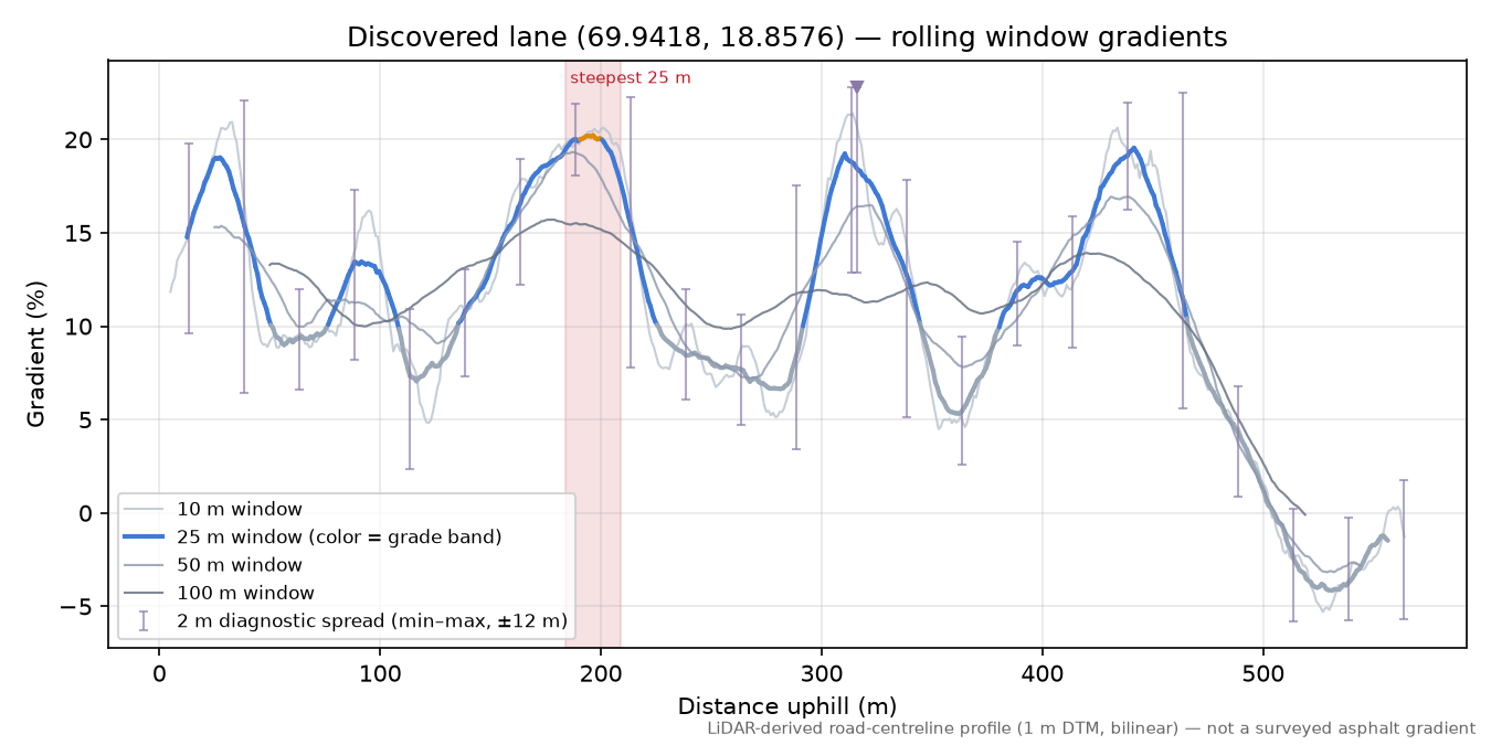 Lane near Skarsfjorden rolling gradient profile