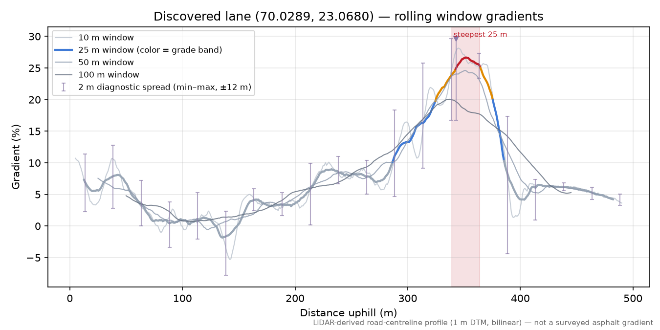 Kråknesveien (Kråknes) rolling gradient profile