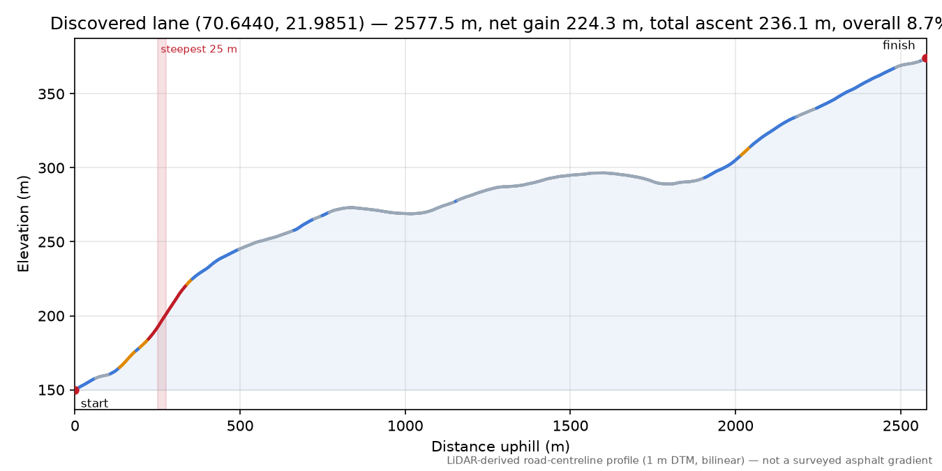 Fuglen (Sørvær) elevation profile