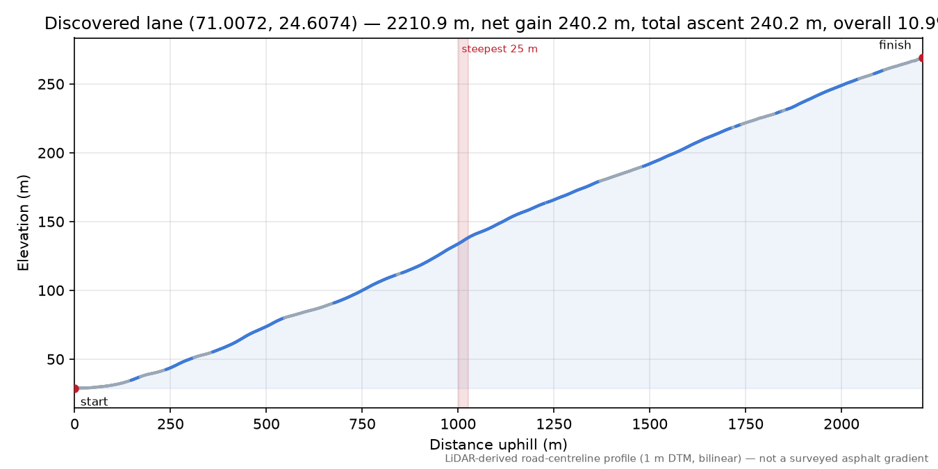 Lane near Havøysund - Ávanuorri elevation profile